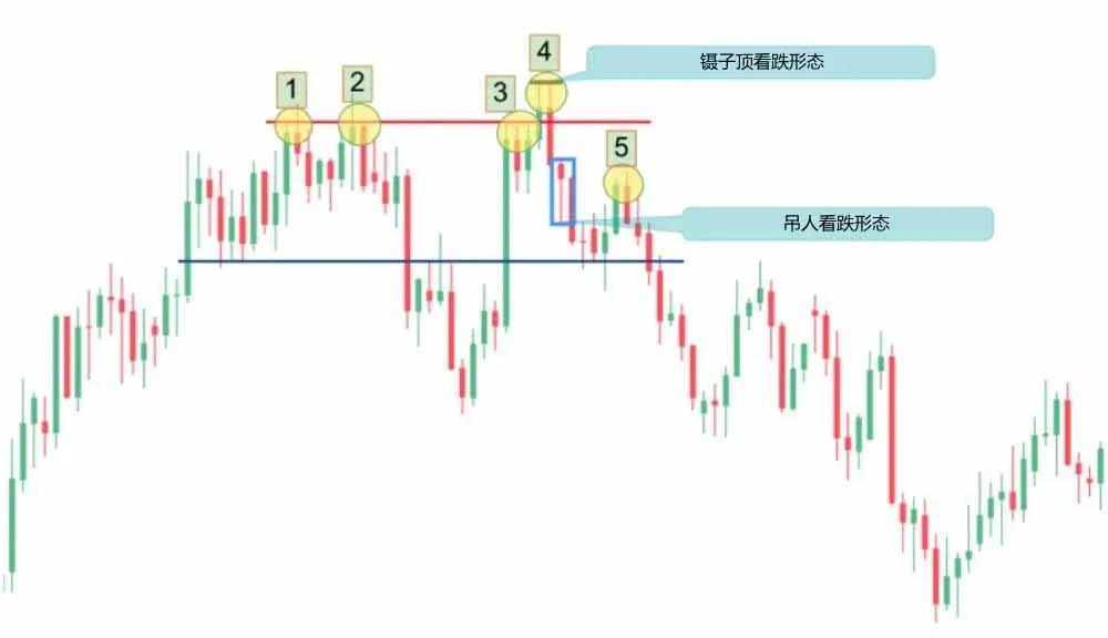 AUDUSD 价格图示四个局部高点及看跌镊子顶、吊人形态