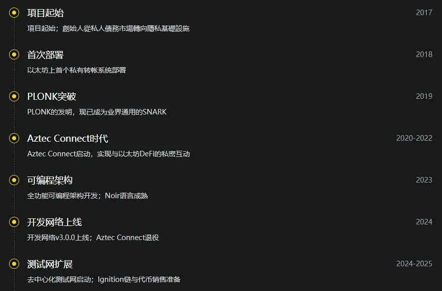 Aztec Project Key Milestones Timeline