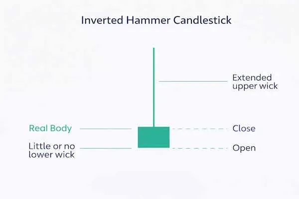 倒锤线是什么？如何判断看涨反转？K 线交易实战教学