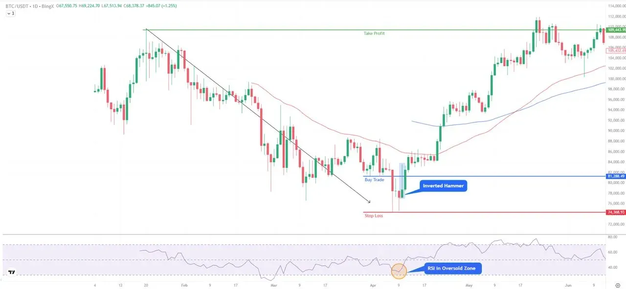 比特币 BTC/USDT K线图，倒锤子形态