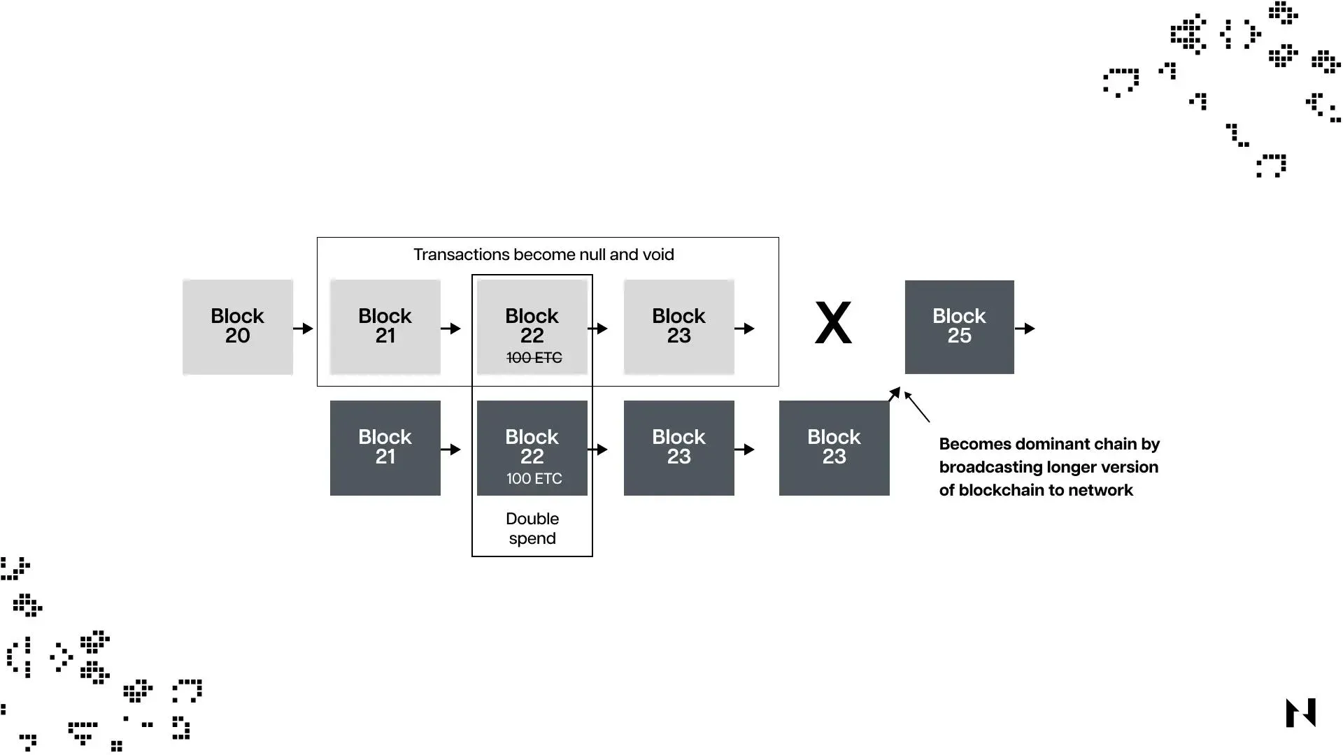 Diagrama ilustrativo de atacantes com mais da metade do poder computacional controlando a rede blockchain