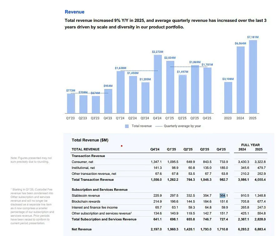 Receita de USDC da Coinbase pode crescer 7 vezes