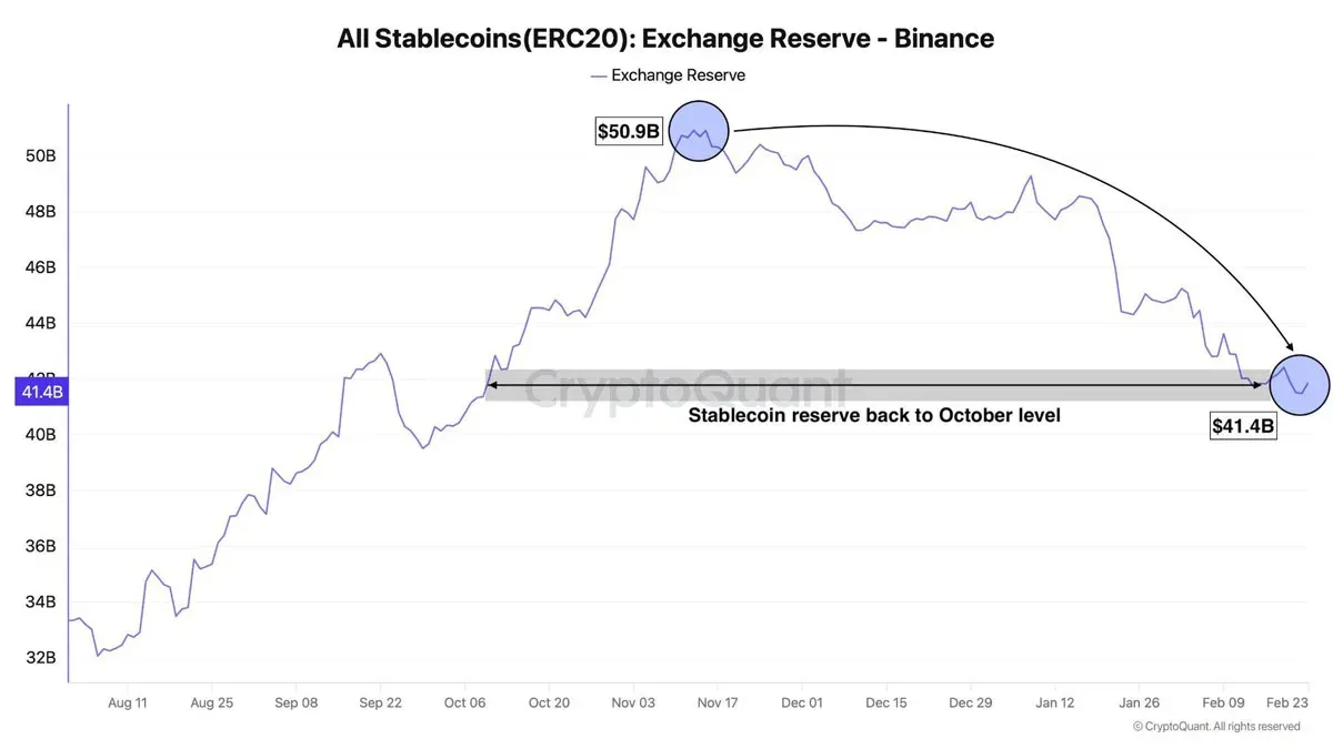 Reserva de stablecoins de Binance disminuye 19% en noviembre