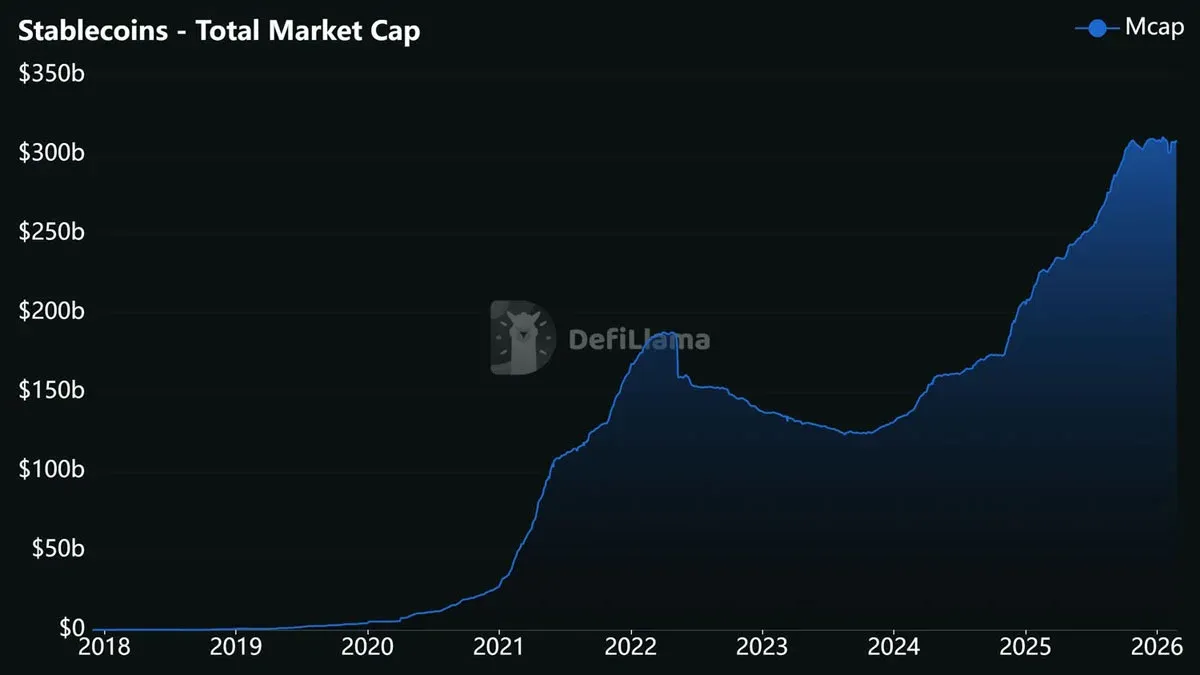 Gráfico de líneas que muestra la capitalización de stablecoins de 2021 a 2023, primero sube y luego se estabiliza