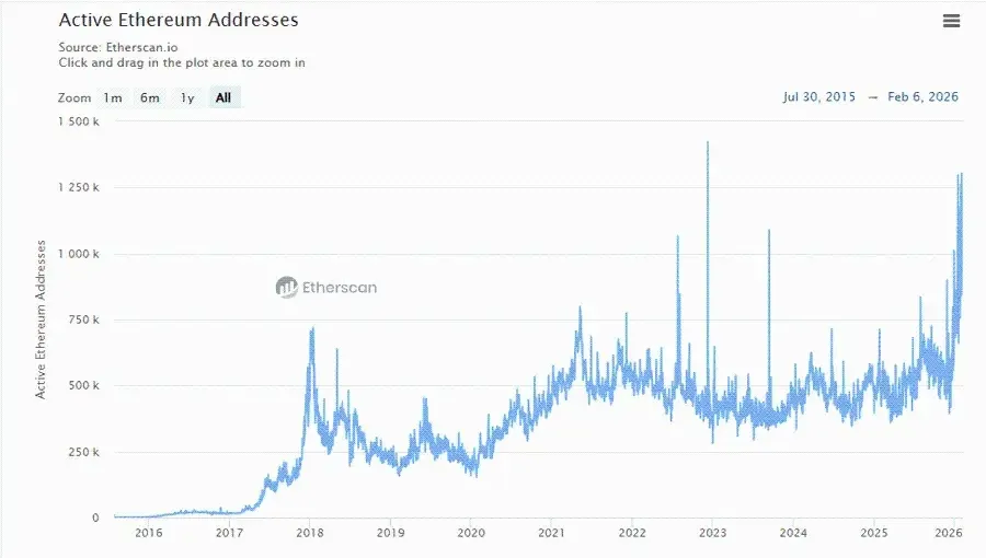 Endereços ativos e volume de transações do Ethereum