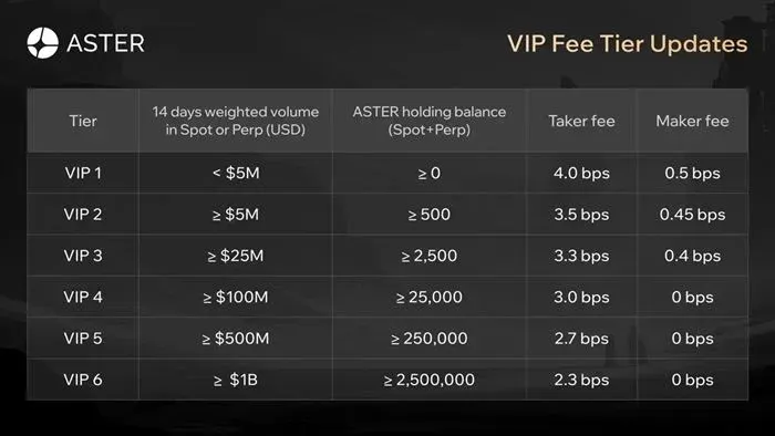 Aster Fee Table Showing Perpetual Funding Rates, VIP Levels, and Staking Tiers