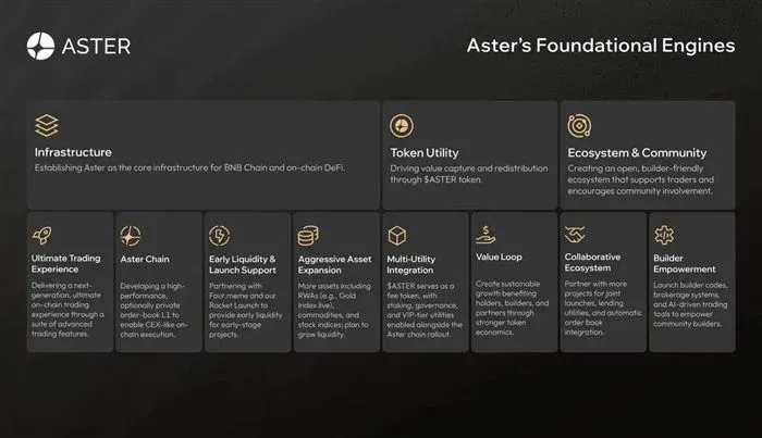 Aster Future Roadmap Illustrating USDF Derivatives Chain Structure
