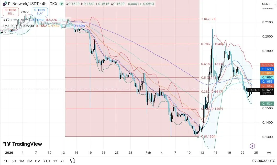 Pi 幣價格走勢圖，顯示 0.1948 美元阻力與 0.786 回撤線