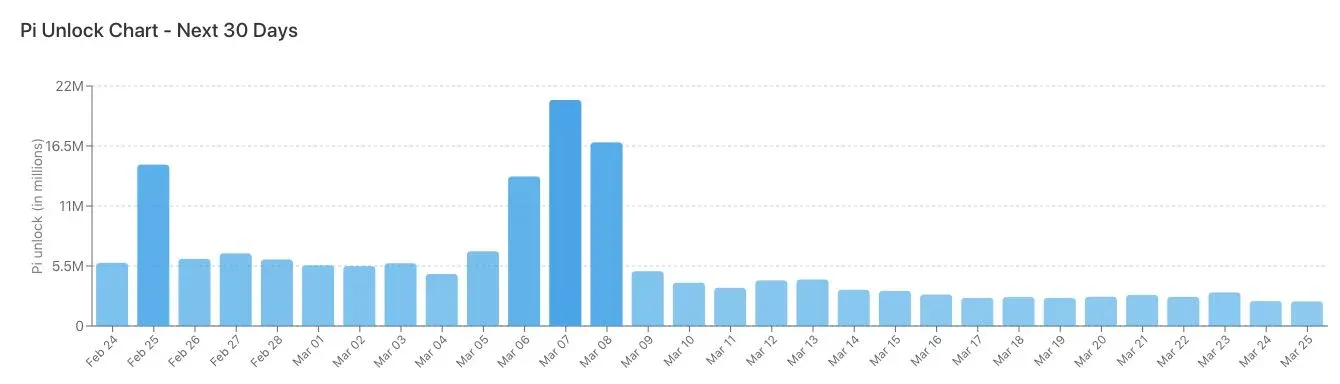 Pi 代幣解鎖數量隨時間的折線圖
