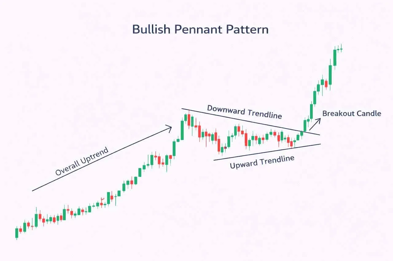 加密貨幣價格圖中呈現收斂趨勢線的三角旗形態