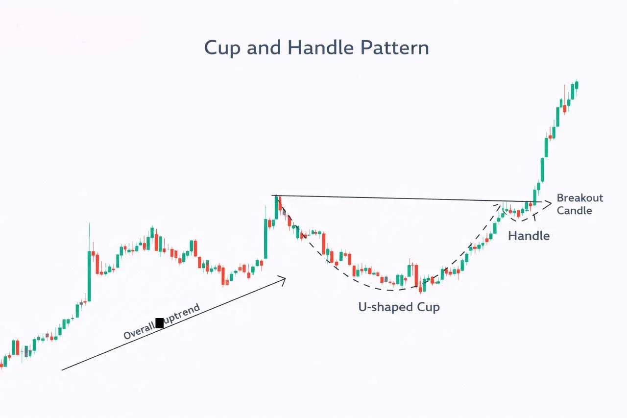 加密貨幣價格走勢呈杯形底部和向右上傾的把手