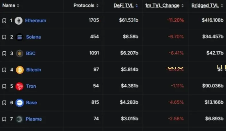 TRON跨链资产总额90.03亿美元排名第二柱状图