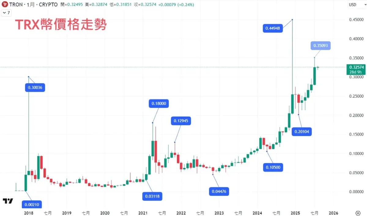 TRX币基本概念、创办人、价格走势及购买、转移TRX至钱包教程