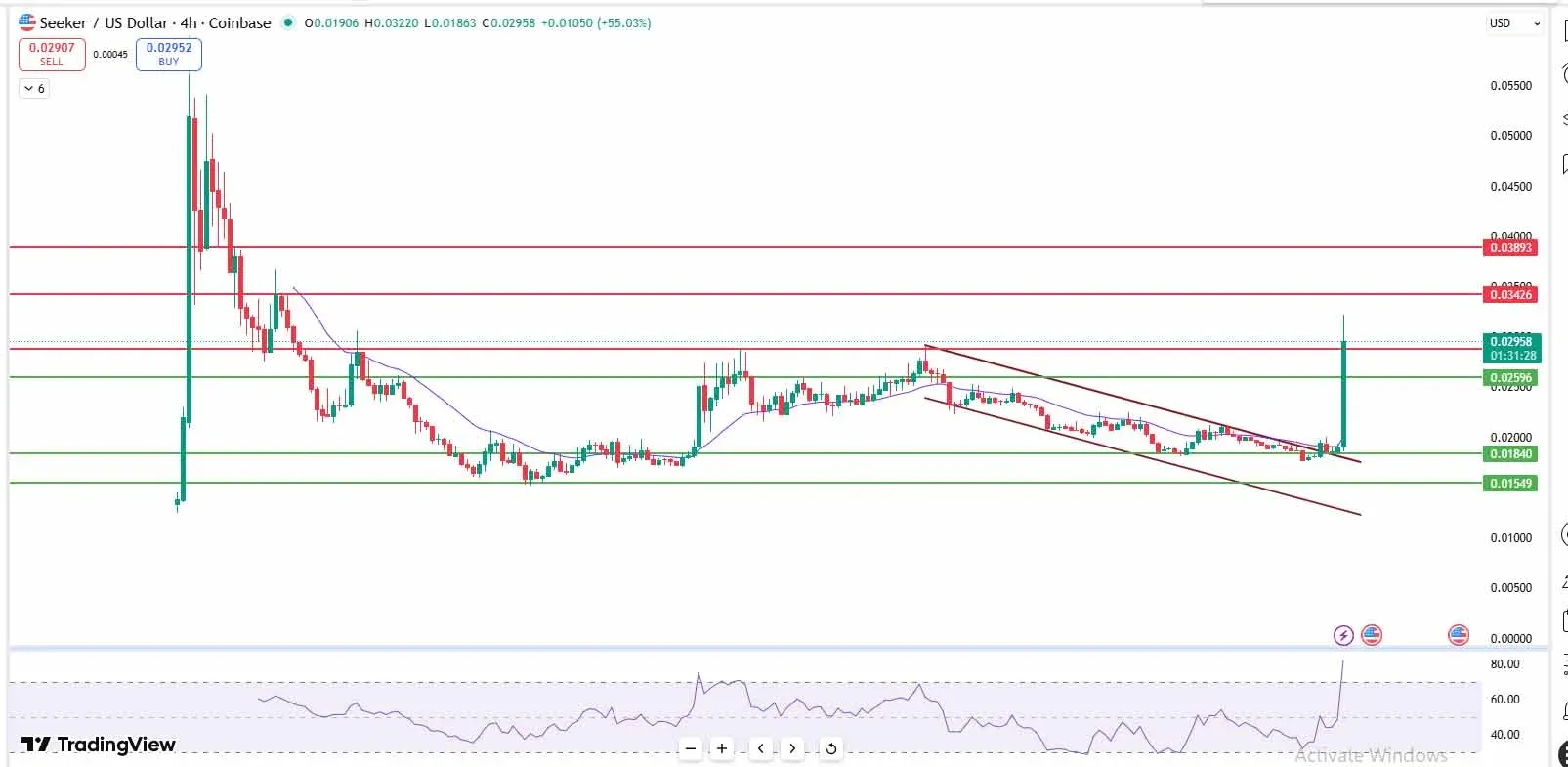 小時 K 線圖顯示 SKR 價格在下降通道內波動後突破上升