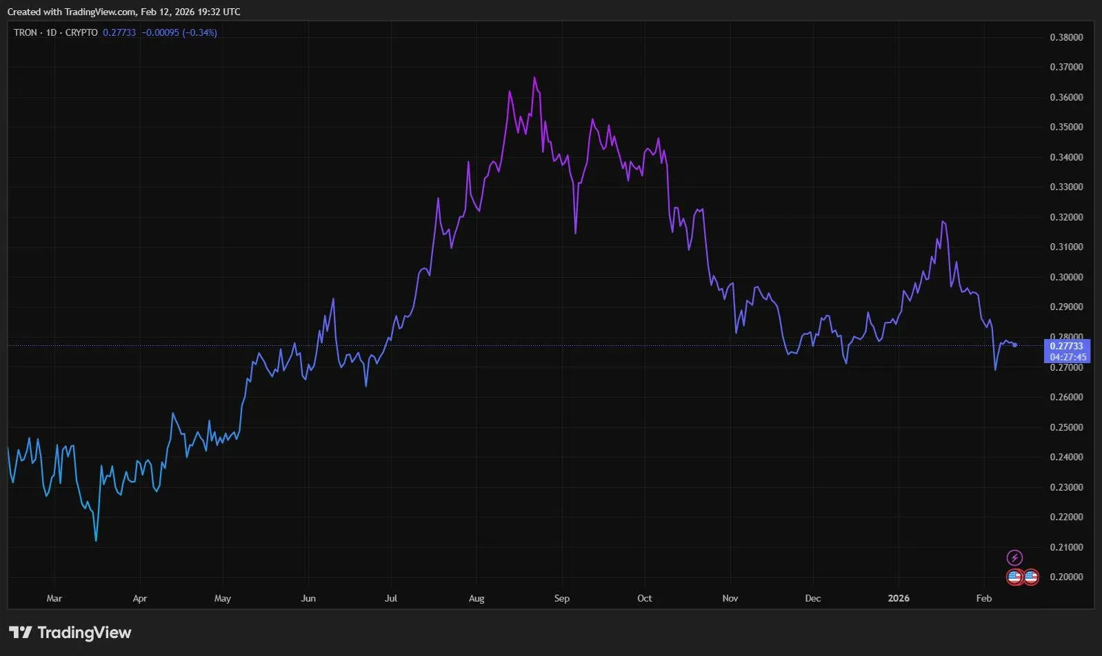 TRX歷史價格折線圖顯示漲幅超15000%