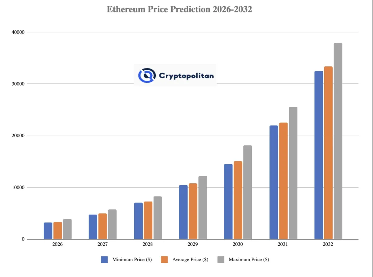 Ethereum price forecast (2032)