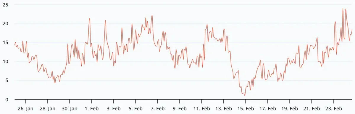 以太坊30天期权看涨看跌价差曲线 偏向看跌
