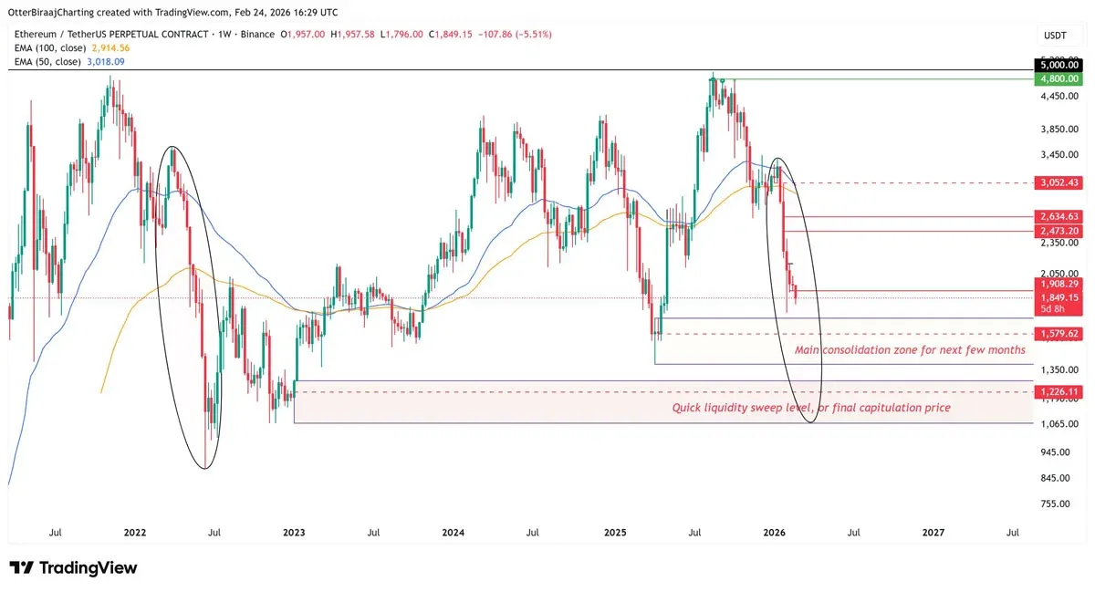 以太坊週線價格蠟燭圖顯示跌幅趨勢