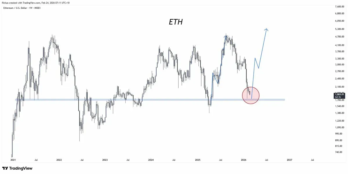 以太坊價格走勢線圖 標註2000美元阻力位與潛在需求區間