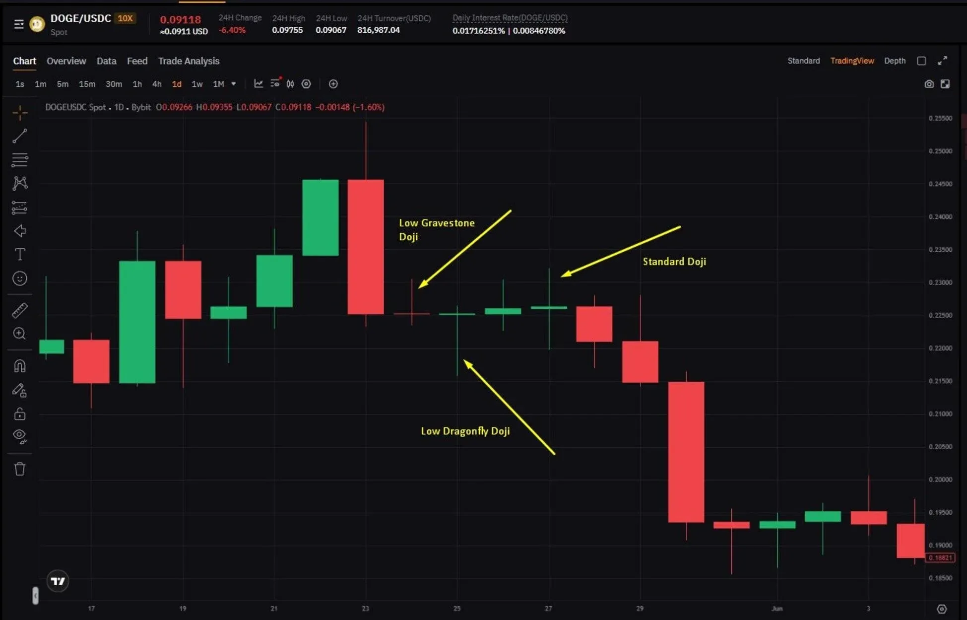 Doji con cuerpo extremadamente pequeño y sombras relativamente largas arriba y abajo