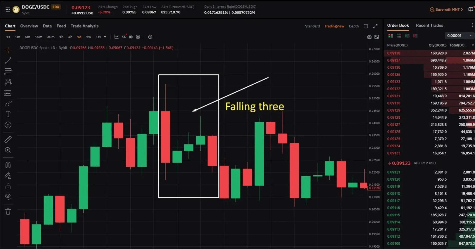 Patrón de “Three Methods” bajista: vela larga bajista, varias velas pequeñas alcistas o dojis dentro de su rango, y otra vela larga bajista que cierra bajo la primera