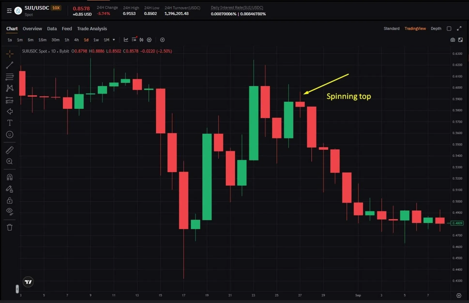 Spinning top con cuerpo pequeño y sombras largas superior e inferior