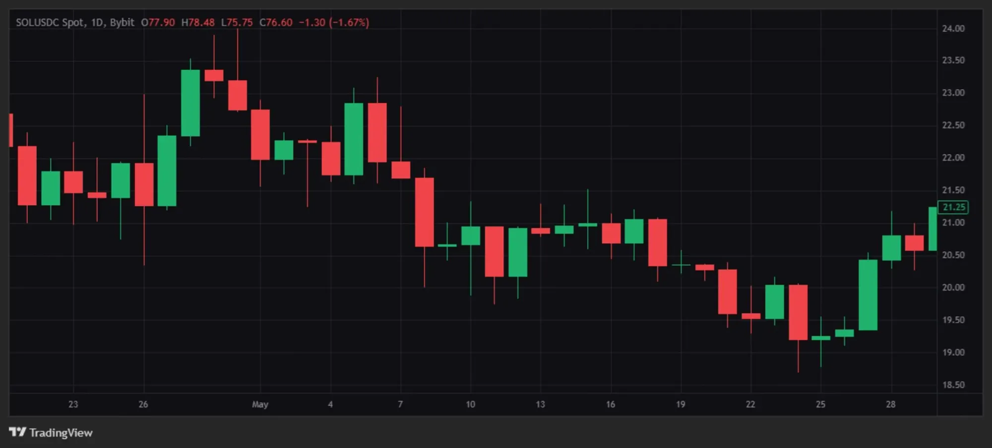 Ilustración de la evolución del precio con múltiples velas