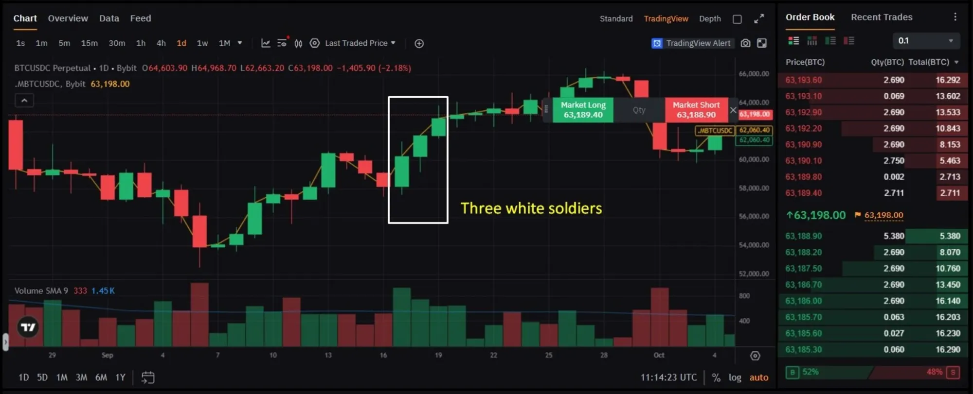 Tres velas alcistas consecutivas con cierres cada vez más altos, formando una señal alcista clara