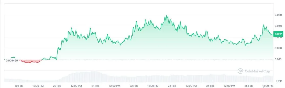 Gráfica del precio de Punch Coin y volumen de 24 h, pico superior a 2000 millones de dólares