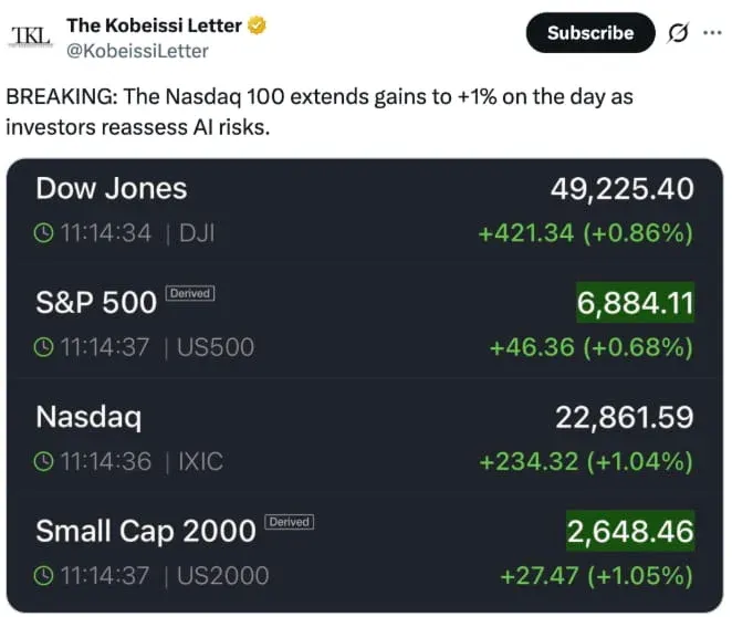 比特币（BTC）价格上涨3%，黄金走势分化预示“显著上行空间”