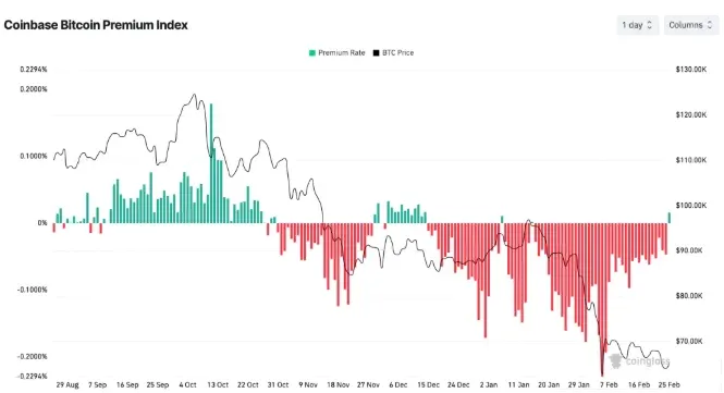 比特币（BTC）价格上涨3%，黄金走势分化预示“显著上行空间”