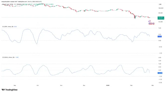 比特币（BTC）价格上涨3%，黄金走势分化预示“显著上行空间”
