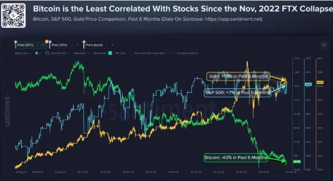 比特币（BTC）价格上涨3%，黄金走势分化预示“显著上行空间”
