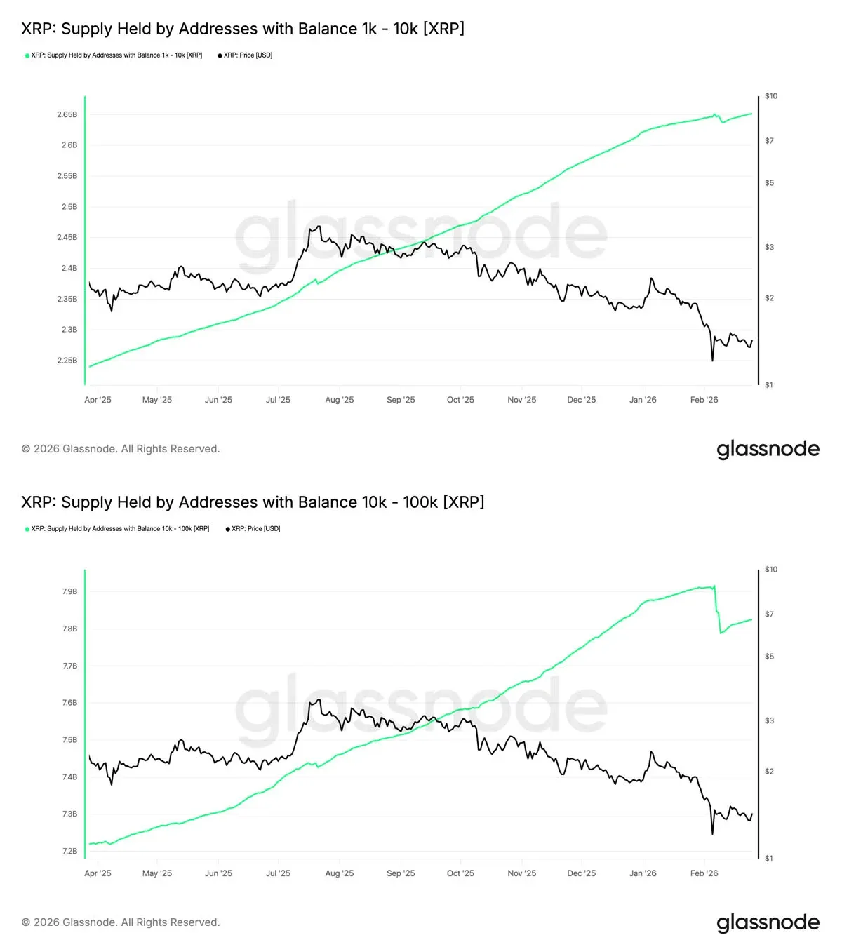 持有≥1000個XRP地址的供應量隨時間變化近期上升