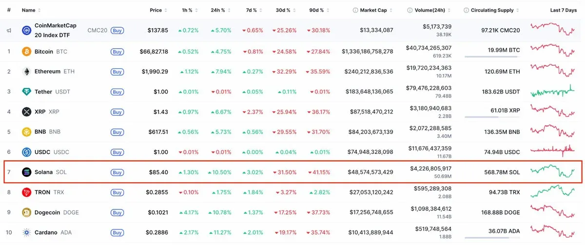 Solana up 10%, can it reach $100?