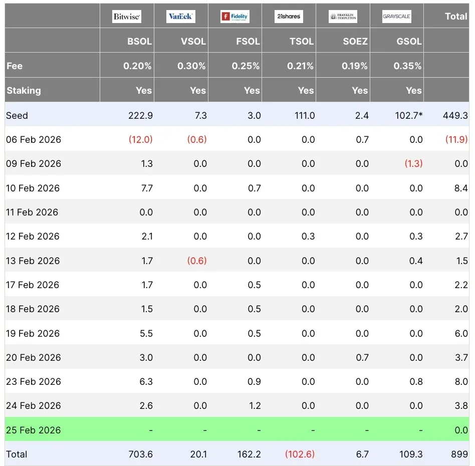US spot Solana ETF net inflow of $40 million since Feb 9 bar chart