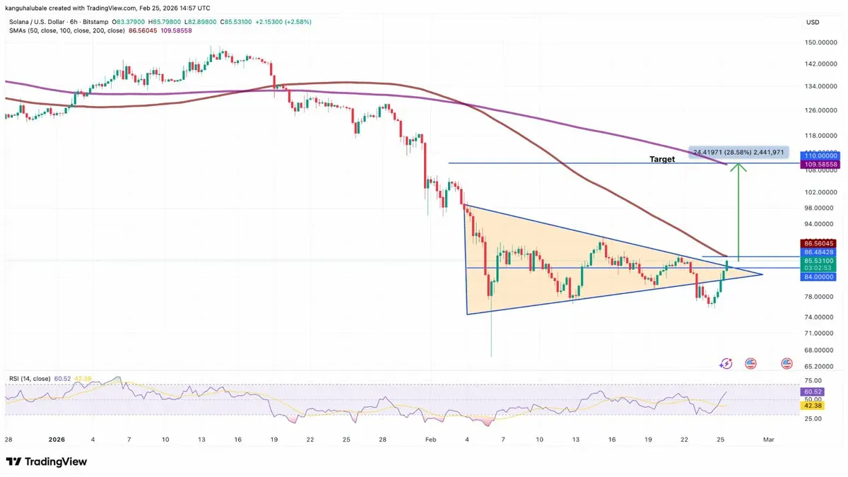 SOL/USD 6‑hour chart showing triangle pattern and $110 target line