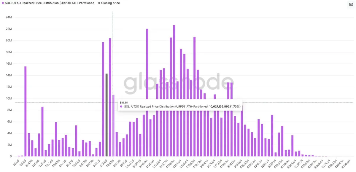 Solana price distribution histogram showing ~22 million SOL near $115