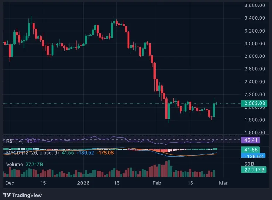 以太幣 ETH 價格強勁反彈並伴隨成交量激增的 K 線走勢圖