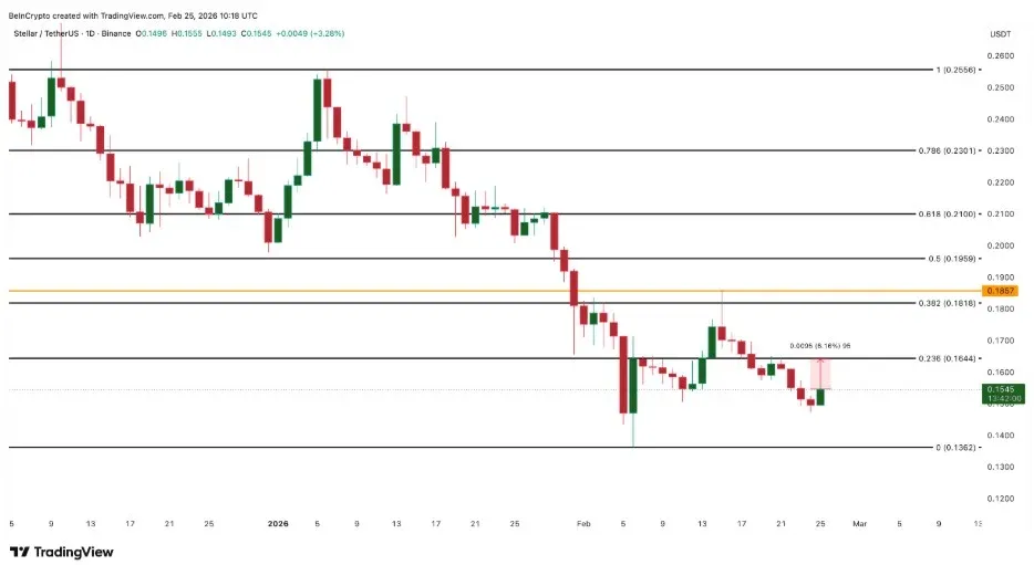 Stellar 網路實體世界資產鏈上價值增長趨勢圖表