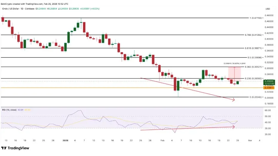 Ondo Finance 代幣 ONDO 的價格走勢與 TVL 增長對比