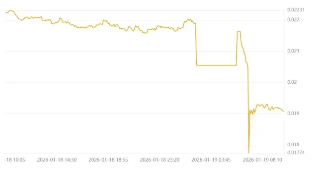 Gráfico de tendência de alta do preço do COTI