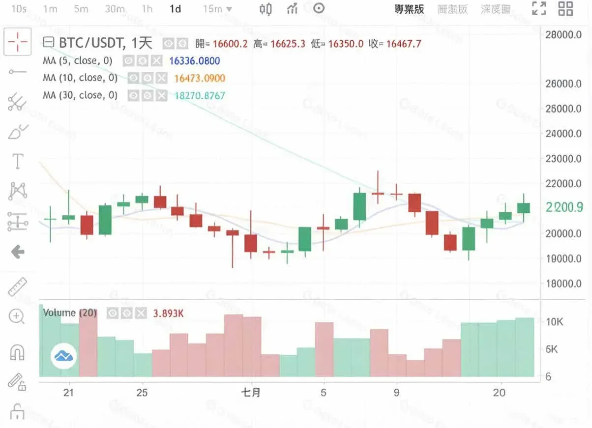 Candlestick chart illustrating a Doji – thin body with near‑equal upper and lower shadows