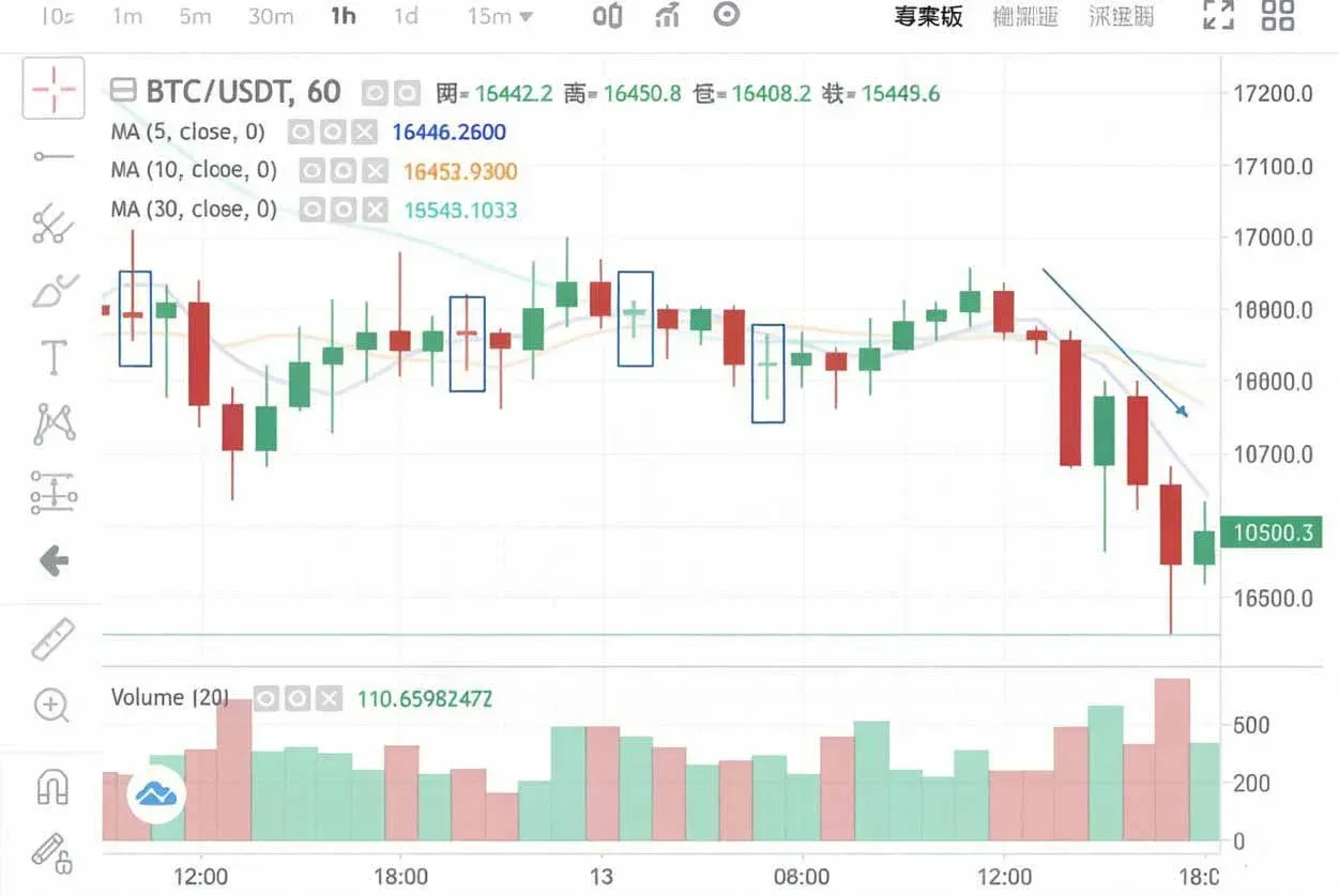 Candlestick chart showing multiple Dojis forming a horizontal oscillation pattern