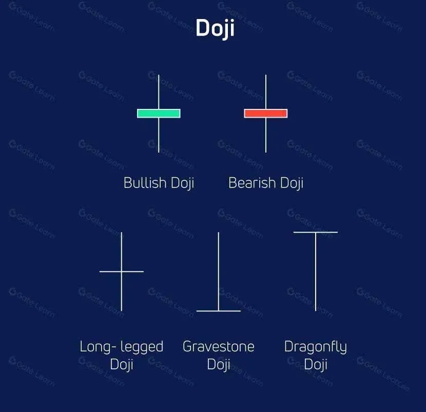Illustration of Five Doji Pattern Types – Comparative View