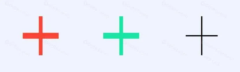 Small Doji pattern – Closing price nearly equal to opening price, short shadows