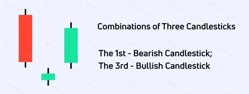 Morning Star pattern formed by three candles