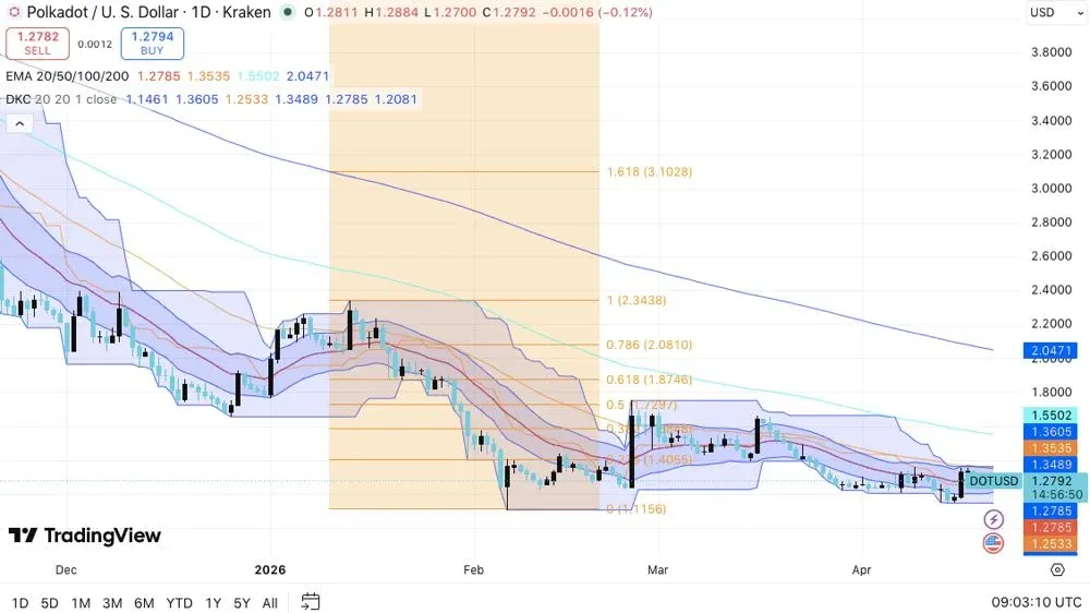 Polkadot Price Prediction: DOT tests critical $1.25 support level, April 21, 2026