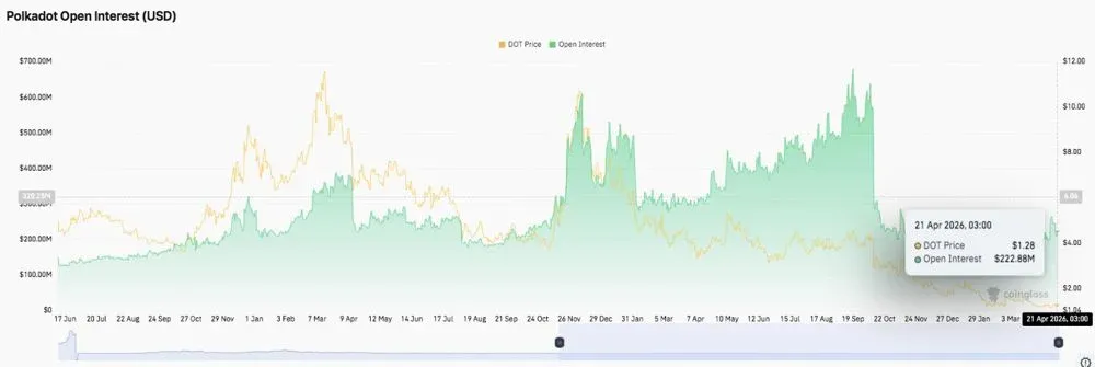 Polkadot Price Prediction: DOT tests critical $1.25 support level, April 21, 2026 - Chart 2