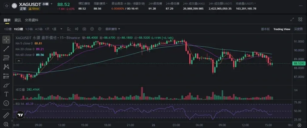 加密貨幣交易所中XAGUSDT代幣化白銀的交易行情走勢圖